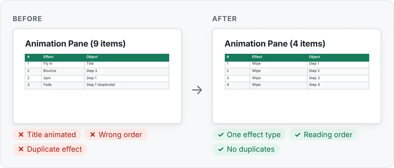 Debugging a sequence: the Animation Pane before and after cleanup.