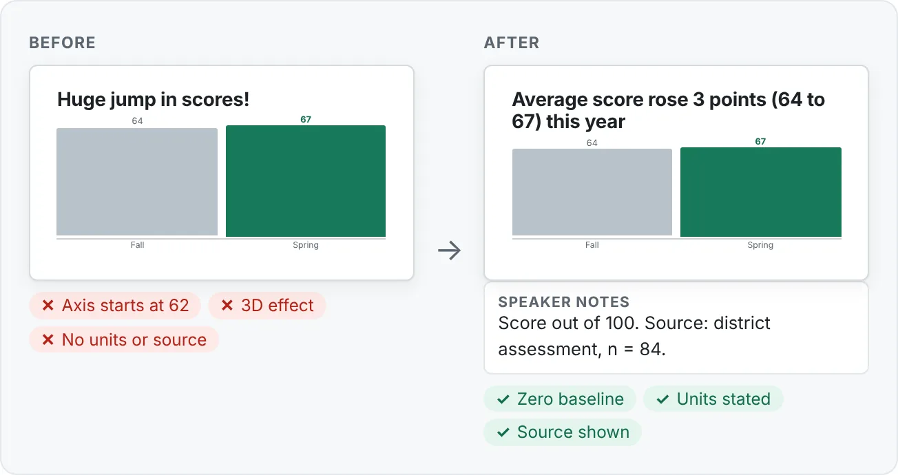 A misleading column chart with a cropped axis and 3D effect, corrected with a zero baseline, units, and a source line.