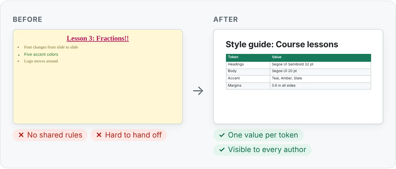 A deck with improvised styling compared with a style guide slide that names each token once.