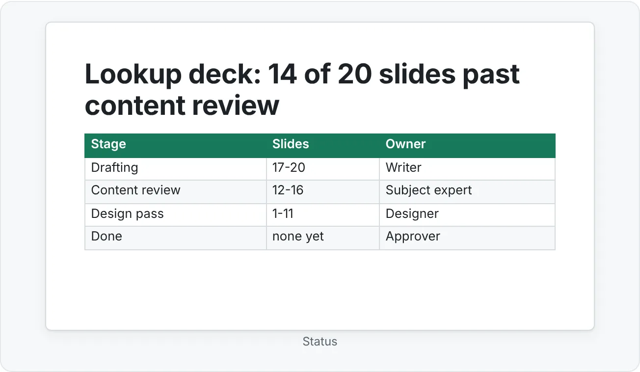 A workflow board view for the lookup functions deck, summarized as a table.