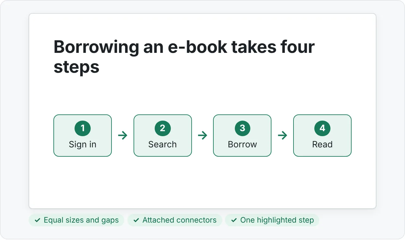 A hand-built four-step process diagram with equal spacing, attached connectors, and the Borrow step highlighted.
