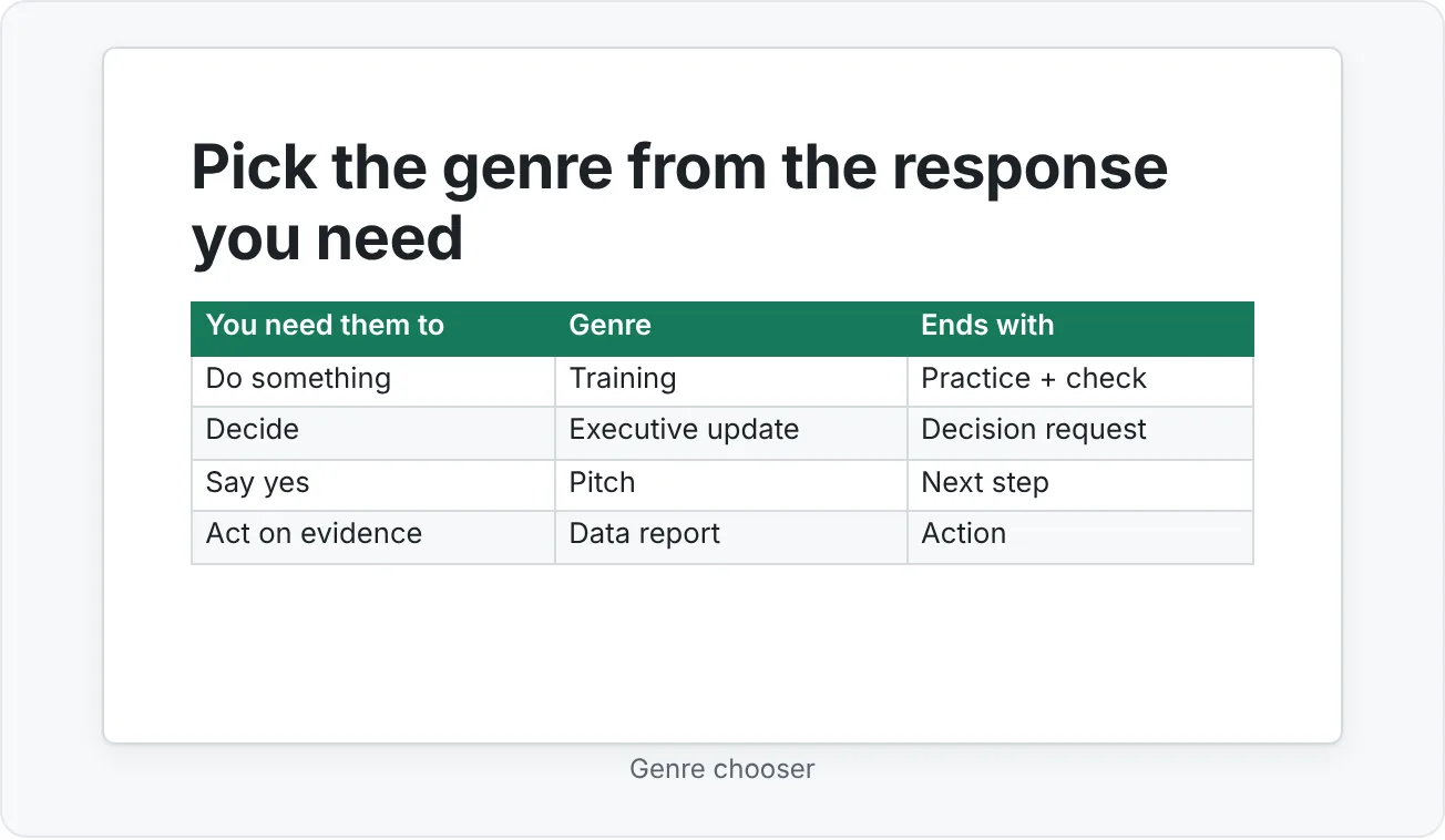 A genre chooser slide for the course team's deck brief template.