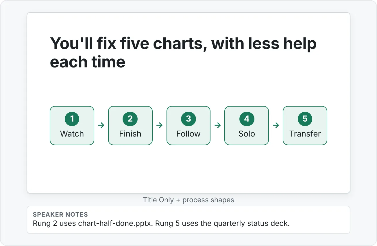 A practice-ladder overview slide for the chart clean-up module, shown as a five-step process.