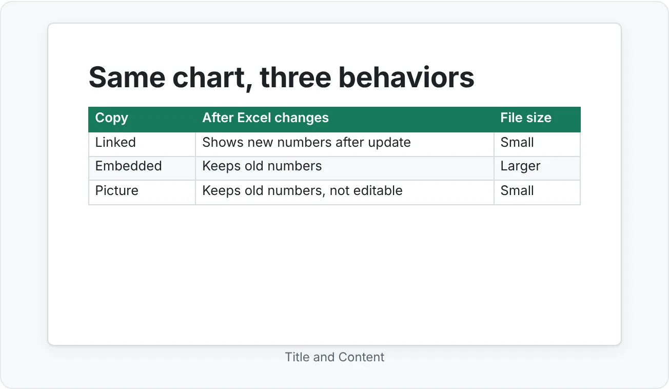 Three copies of the same chart side by side, labeled linked, embedded and picture, used to compare what each method does when the workbook changes.