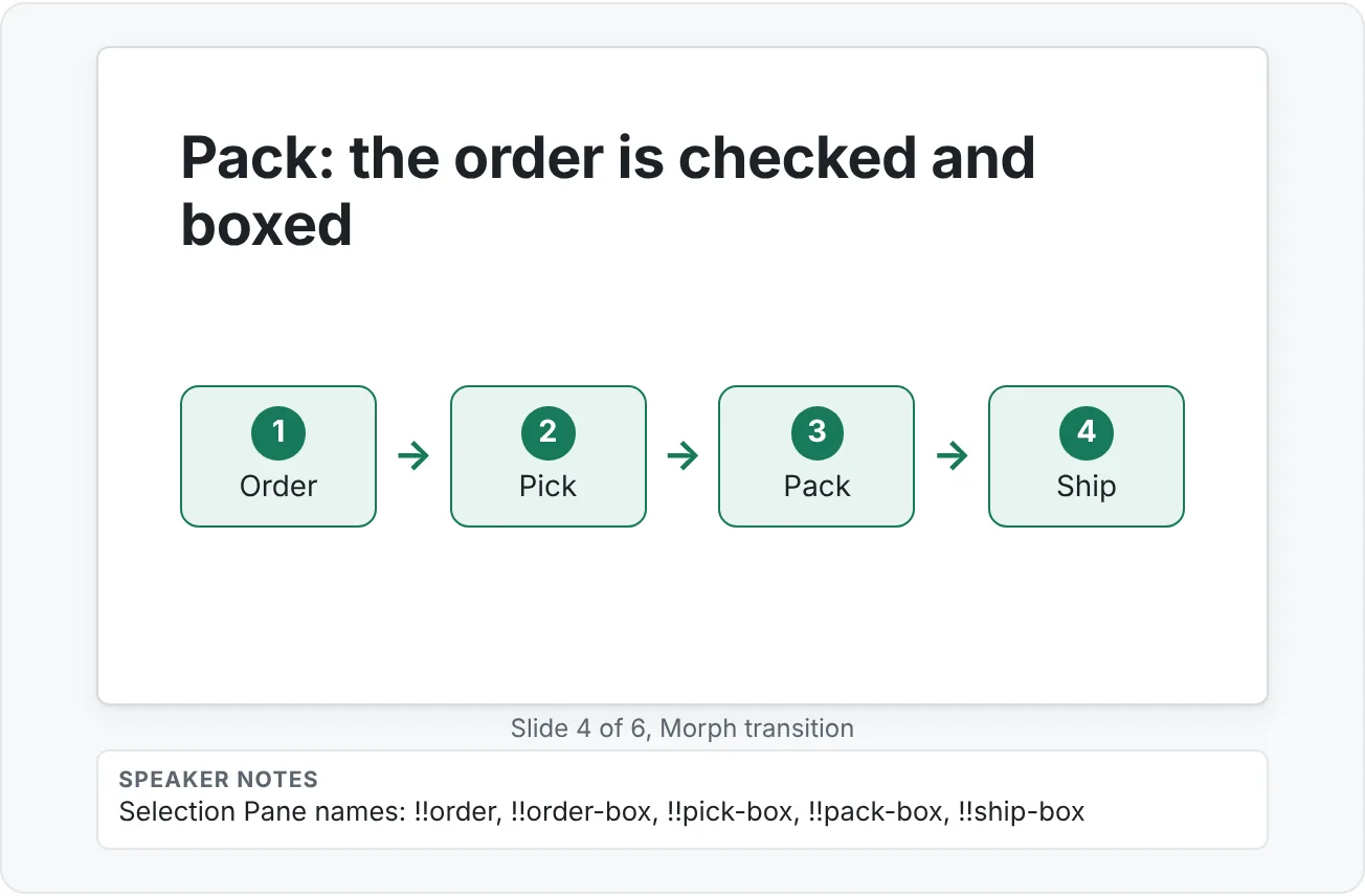 The Pack step of the Morph sequence: the order circle sits on the Pack box, which is enlarged and highlighted, while Order and Pick are greyed.