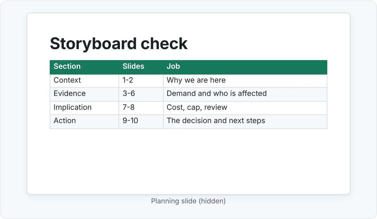 A storyboard check: the title sequence for a 10-slide deck, grouped into four sections that match the chosen pattern.
