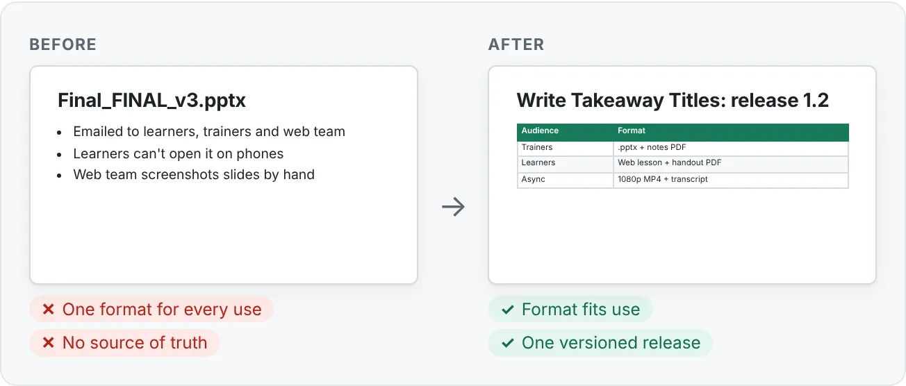 One file sent to everyone, versus a release plan that matches format to audience.