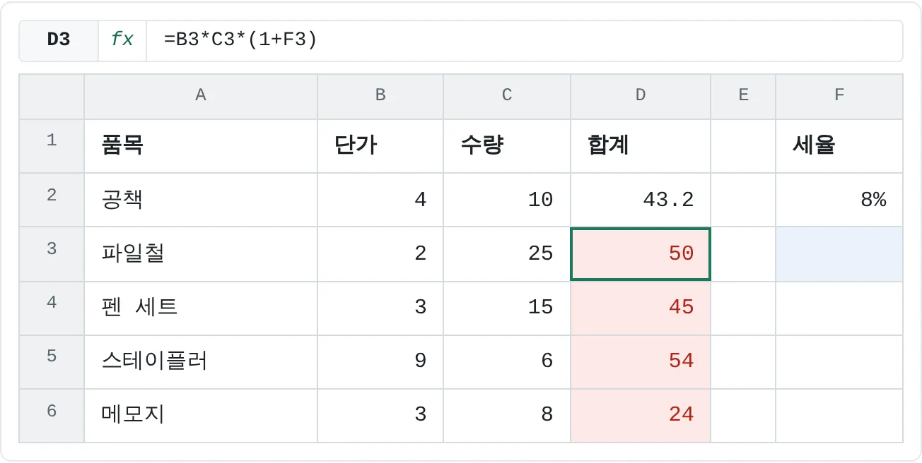 $ 없이 =B2*C2*(1+F2)를 아래로 복사한 결과예요. 3행부터는 F2 아래의 빈 셀을 가리켜서 D3:D6에 세금이 빠진 금액이 나와요.