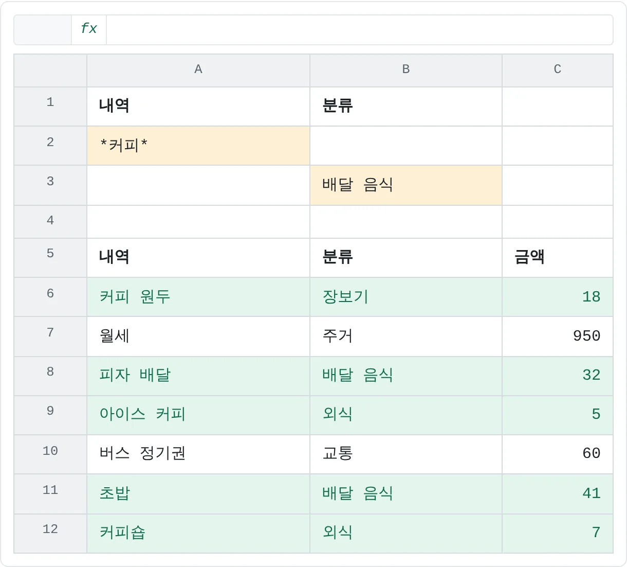 *커피*와 배달 음식을 서로 다른 행에 적었어요. 다섯 행이 조건에 맞고, 합계는 103이에요.