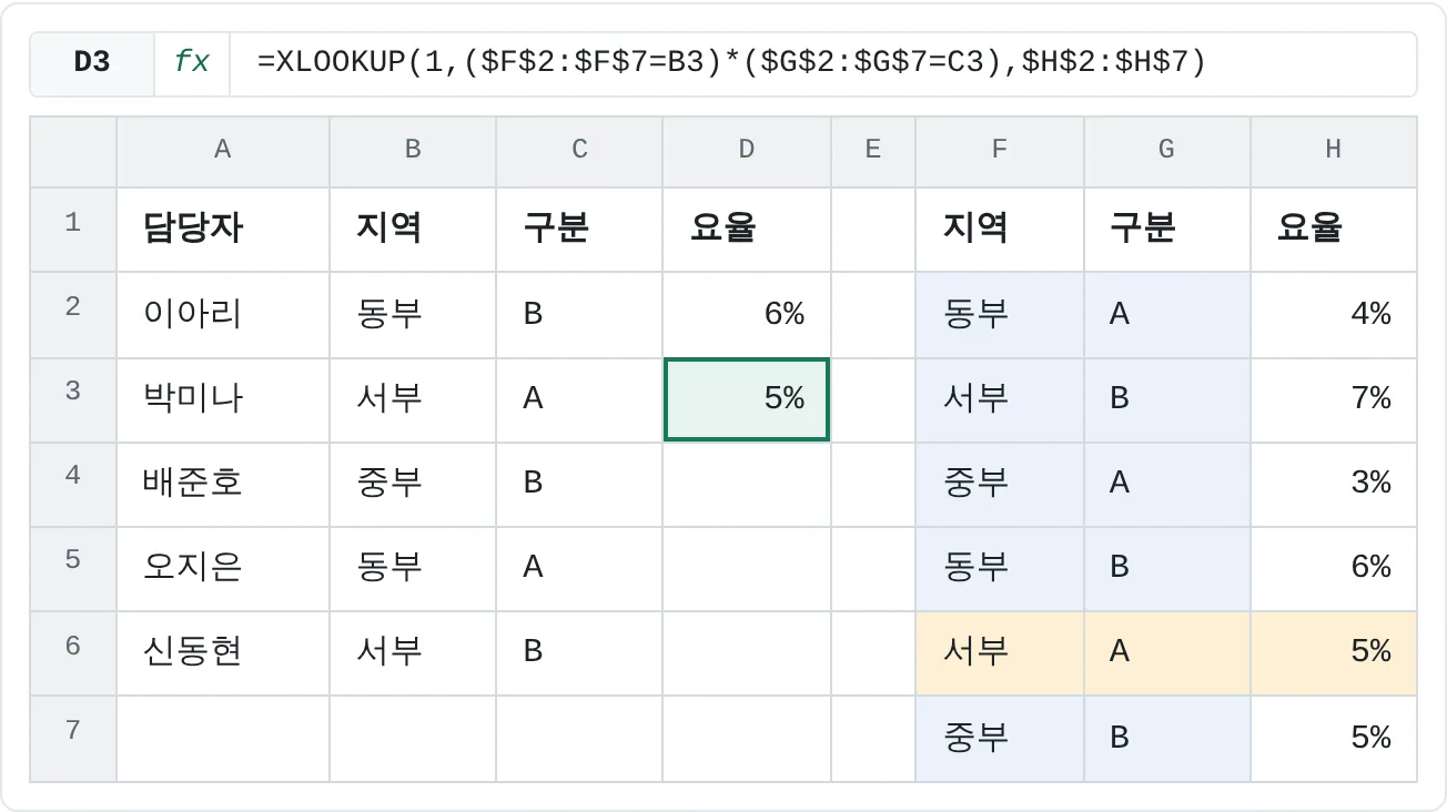 두 조건을 모두 통과하는 건 시트의 6행(서부, A)뿐이라서 XLOOKUP이 그 행의 요율 5%를 돌려줘요.