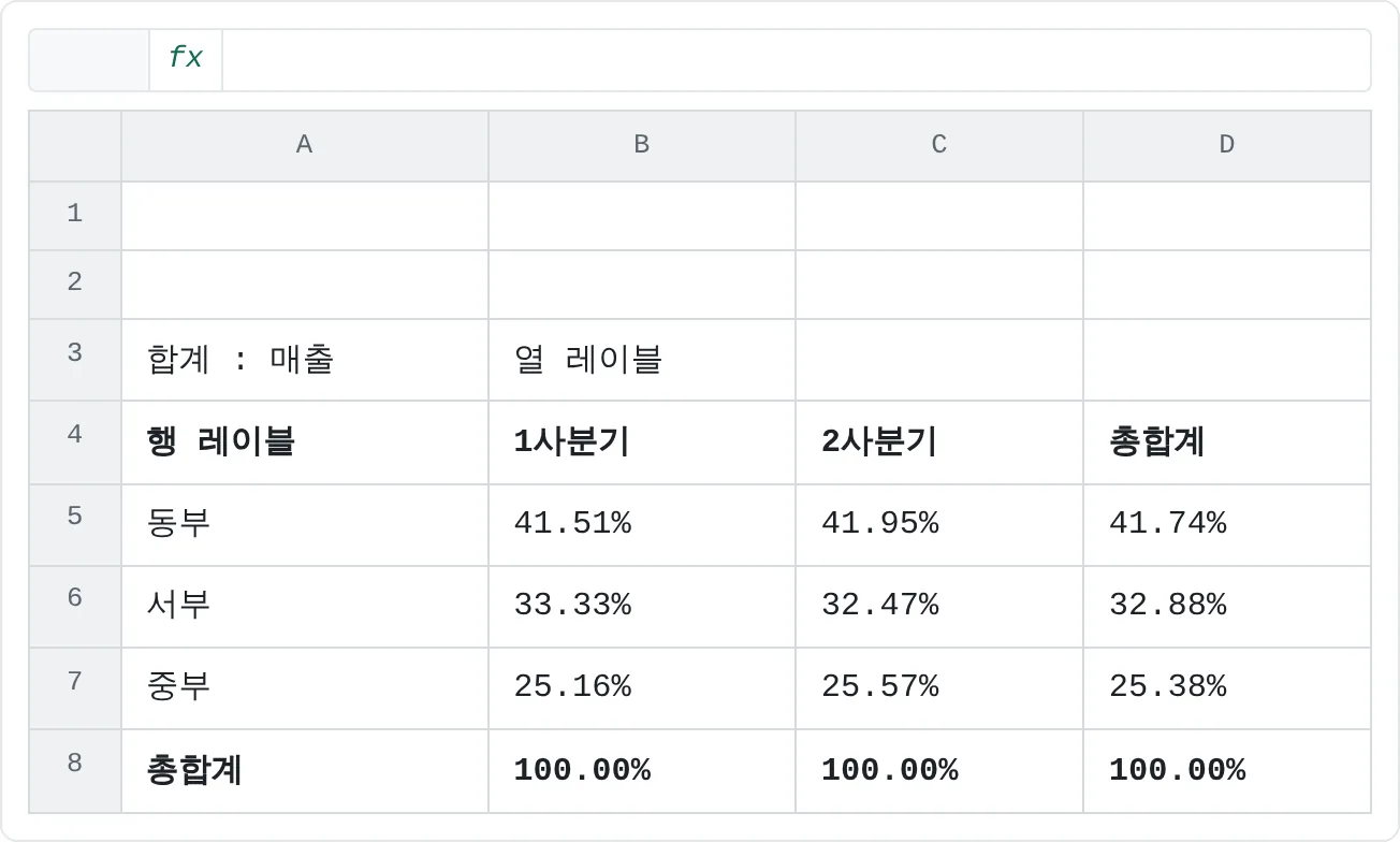 분기별 매출에서 각 지역이 차지하는 비중이에요. 동부의 비중은 41.51%에서 41.95%로 올랐어요.
