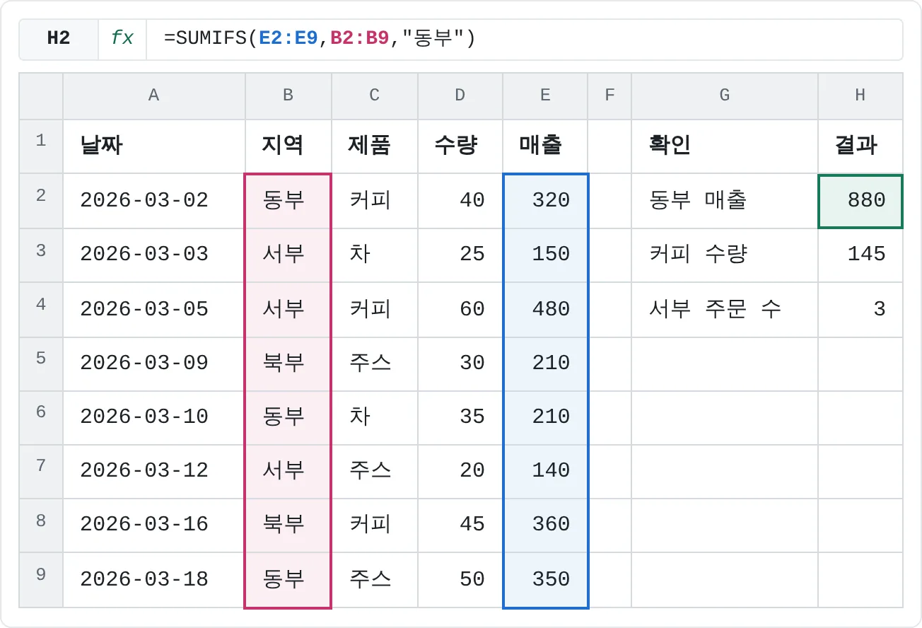 데이터 옆의 확인 셀이에요. H2는 지역이 동부인 행의 매출을 더해요. 320 + 210 + 350 = 880이에요.