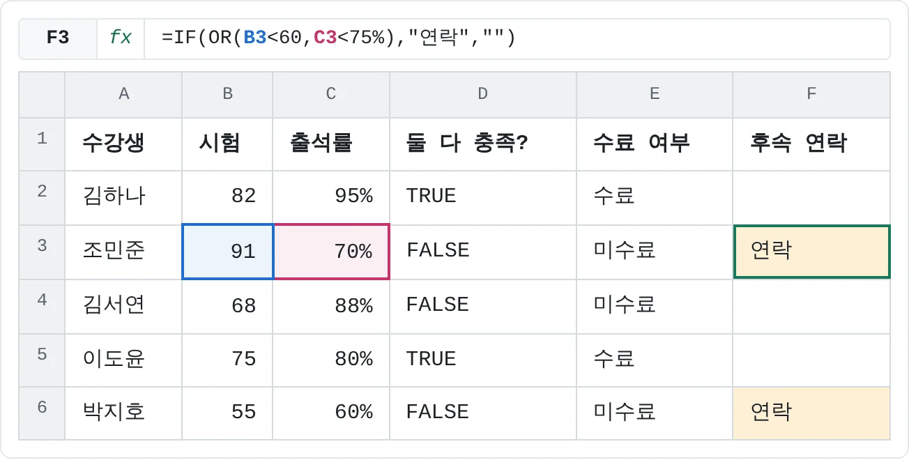 OR가 조민준(출석률 75% 미만)과 박지호(점수 60점 미만)를 표시해요. 조건 하나만 맞아도 충분해요.