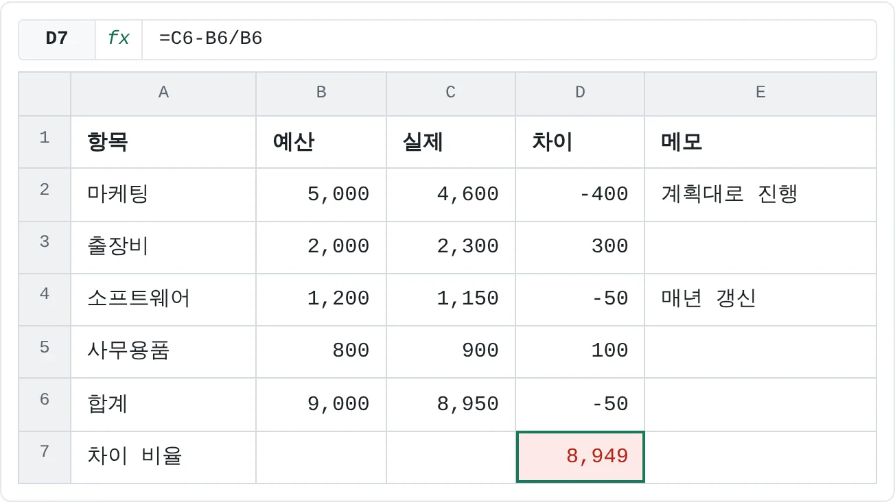 차이 비율에 작은 음수 백분율 대신 8,949가 표시돼요.