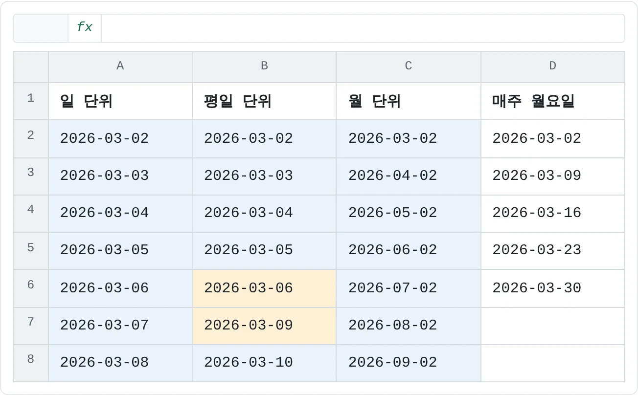 일 단위는 매일 늘어나요. 평일 단위는 금요일 03-06 다음에 월요일 03-09로 건너뛰어요. 월 단위는 매달 2일을 유지해요.