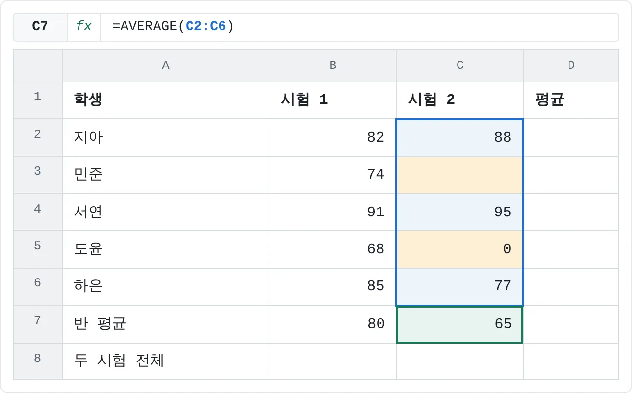 C3은 비어 있고 C5에는 0이 있어요. AVERAGE는 빈 셀은 건너뛰지만 0은 포함해요.