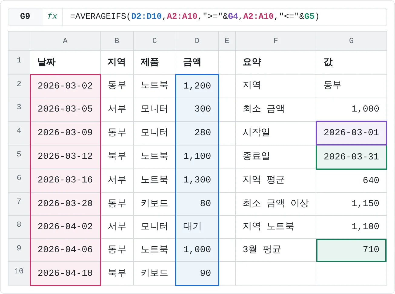 A2:A10을 두 번 확인해요. 한 번은 G4의 시작일과, 한 번은 G5의 종료일과 비교해요.