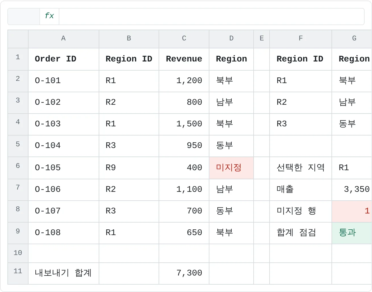 판매 여덟 건과 지역 표예요. 매출 합계는 내보내기 파일과 맞지만, O-105가 어느 지역에도 연결되지 않아서 지역별 보고서는 400이 모자라요.