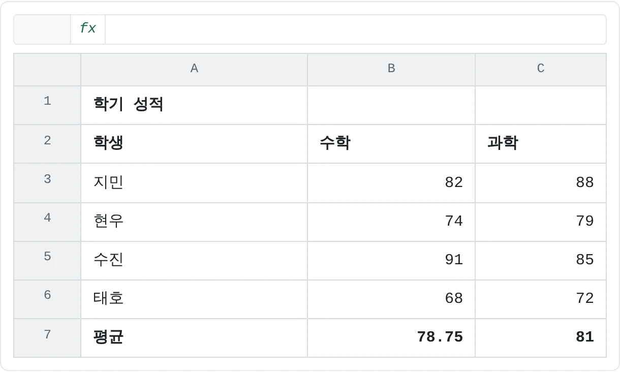 학기 성적표에 제목, 제목 3, 요약 스타일을 적용했어요. 요약 행에는 평균 78.75와 81이 들어 있어요.