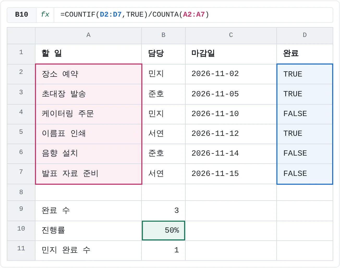할 일 6개 중 3개를 끝냈으니 B10에 50%가 나와요. B11은 COUNTIFS로 민지가 체크한 일을 세요.