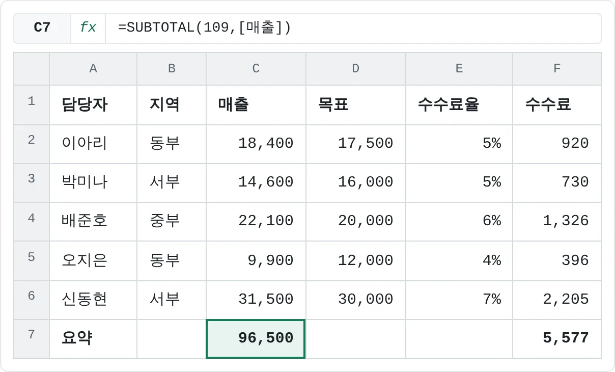 요약 행이에요. 매출과 수수료 아래에 합계가 표시돼요. 요약 방식을 고를 때마다 엑셀이 SUBTOTAL 수식을 써 넣어요.