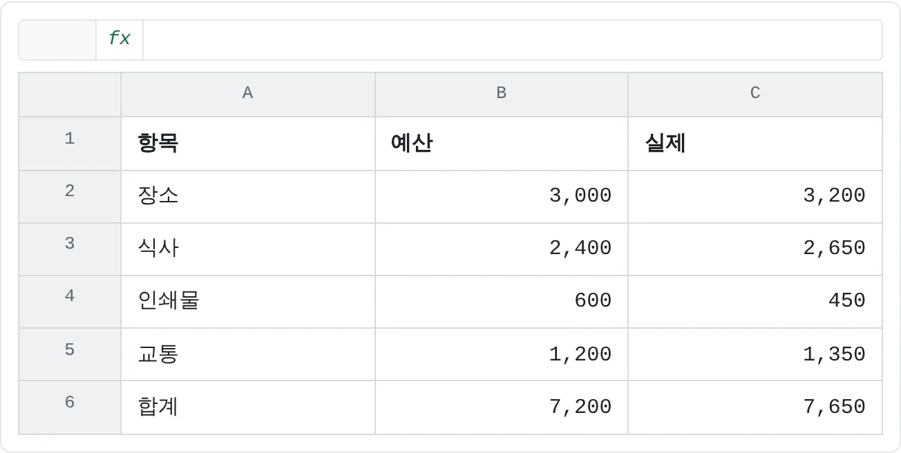 네 가지 항목의 예산과 실제 금액, 합계 행이 있는 행사 예산표예요.