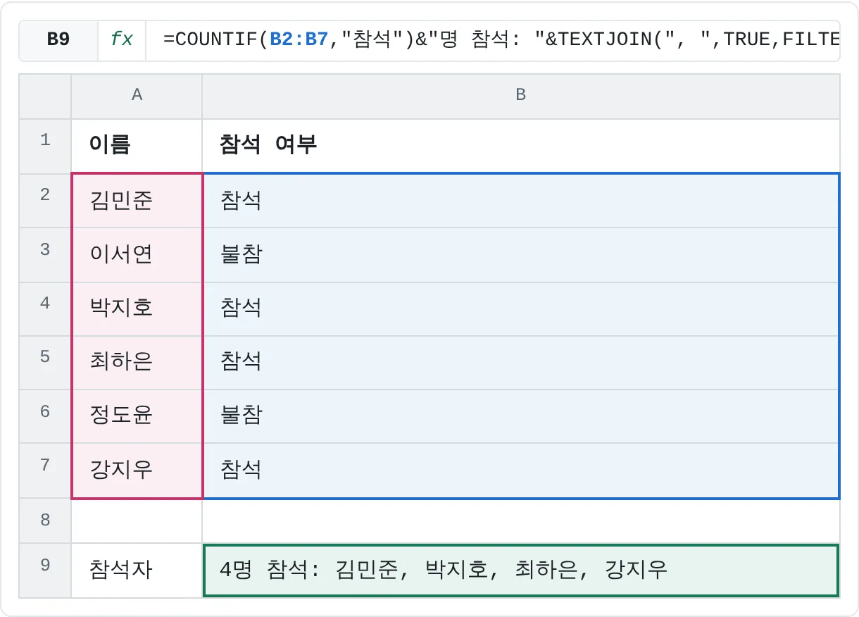 FILTER가 참석인 이름만 남기고, TEXTJOIN이 그 이름을 나열하고, COUNTIF가 앞에 인원수를 붙여요.
