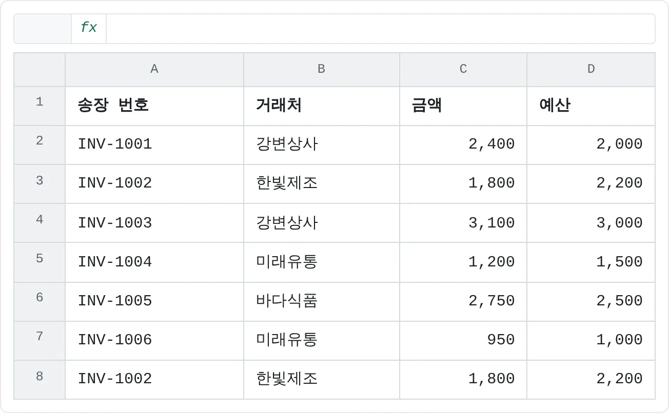 송장 일곱 건의 청구 금액과 예산이에요. INV-1002는 실수로 두 번 입력됐어요.