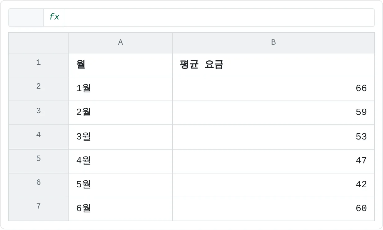 세 해 요금의 월별 평균이에요. 통합에서 평균 함수를 골랐어요.