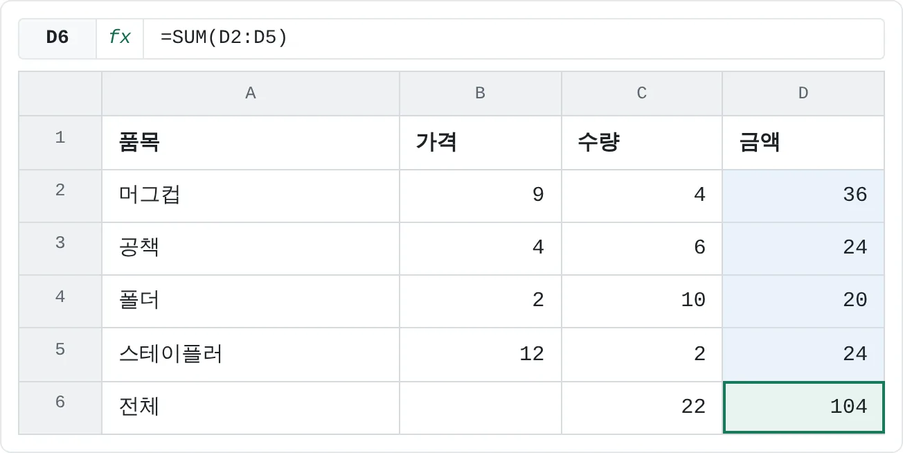 C6의 =SUM(C2:C5)를 오른쪽으로 한 칸 복사하면 =SUM(D2:D5)가 되어 금액 열의 합계를 내요.