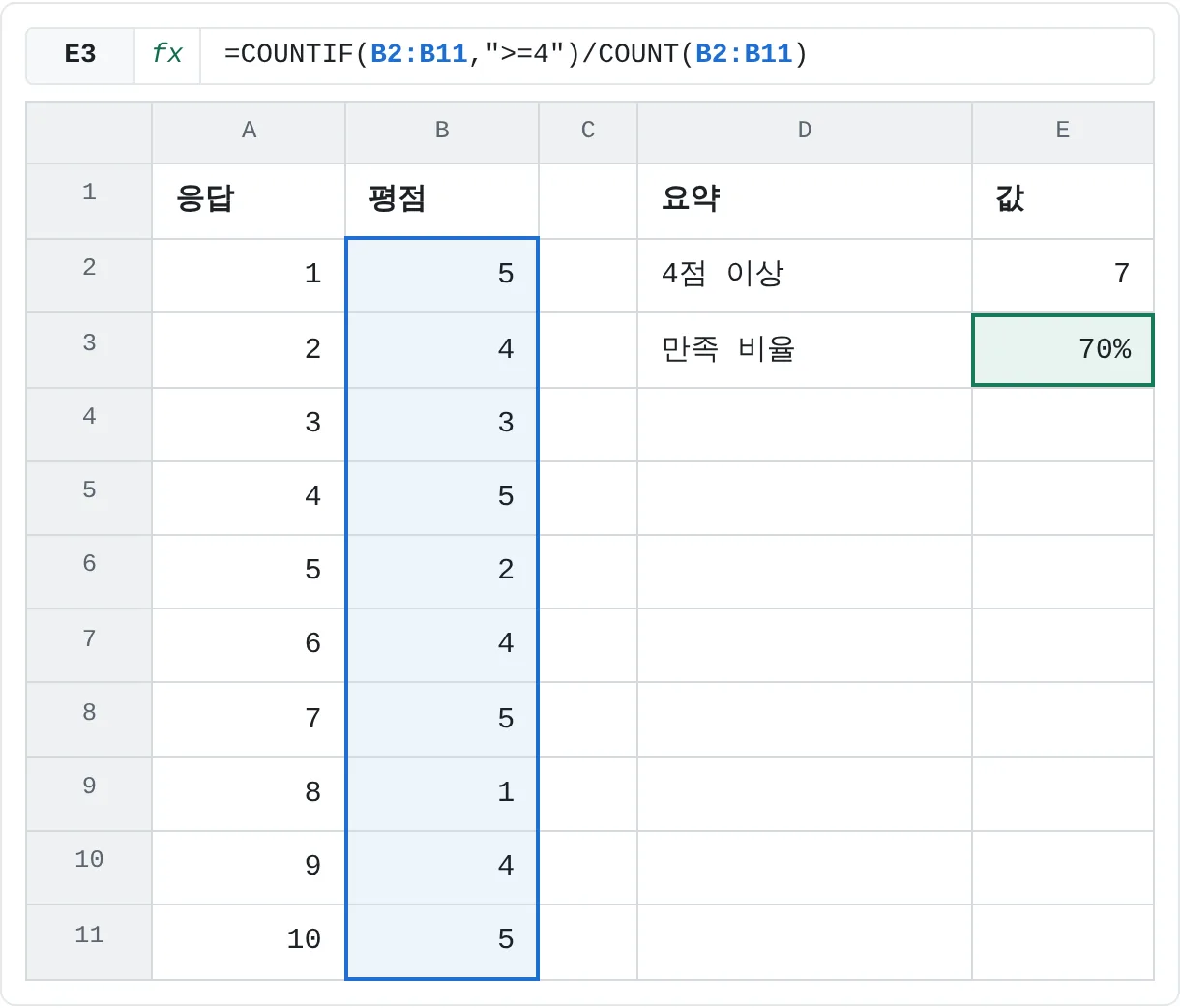 평점 열 개예요. E2는 4점 이상인 평점을 세고, E3은 그 개수를 전체 평점에 대한 비율로 바꿔요.