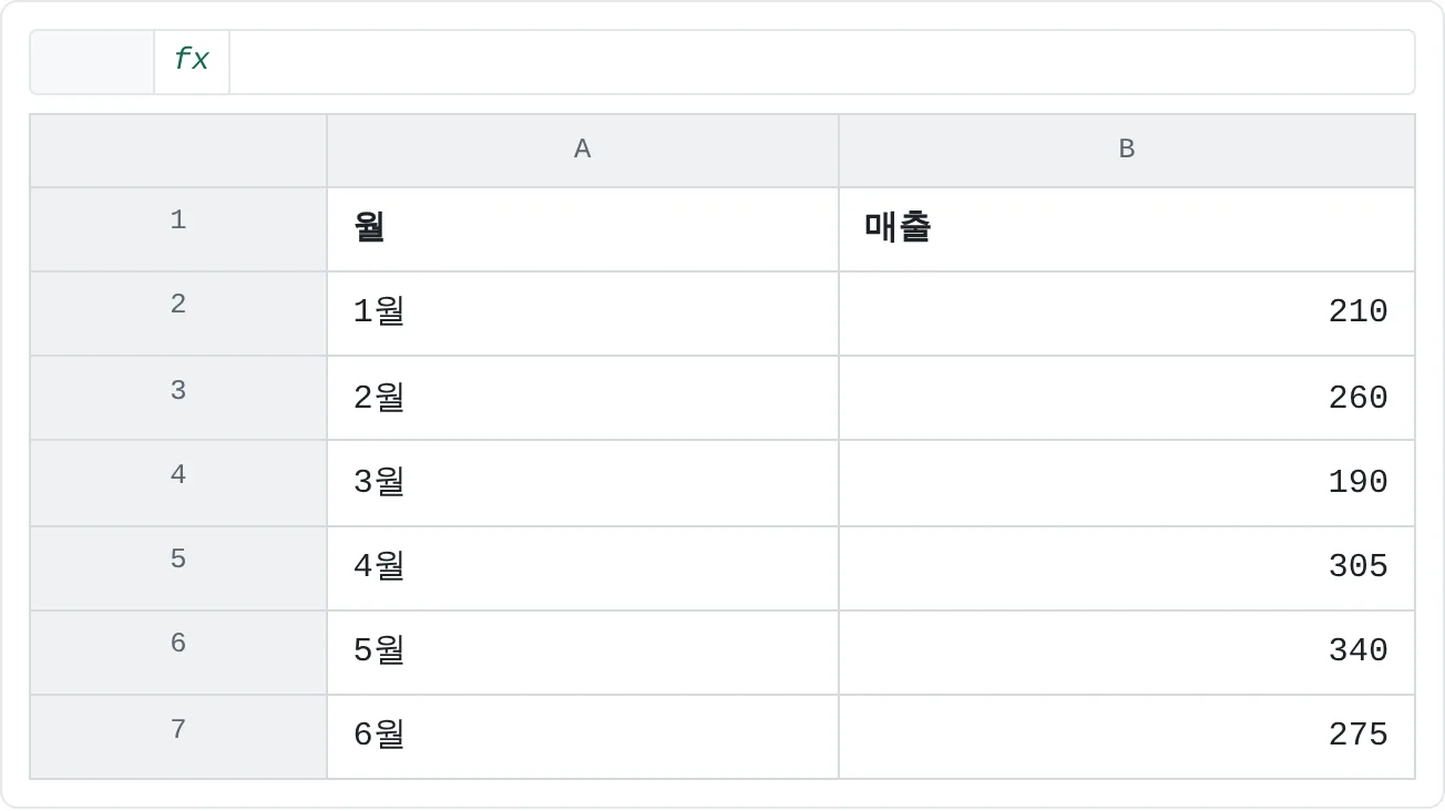 1월부터 6월까지의 월별 매출이에요. 5월이 가장 높고(340), 3월이 가장 낮아요(190).