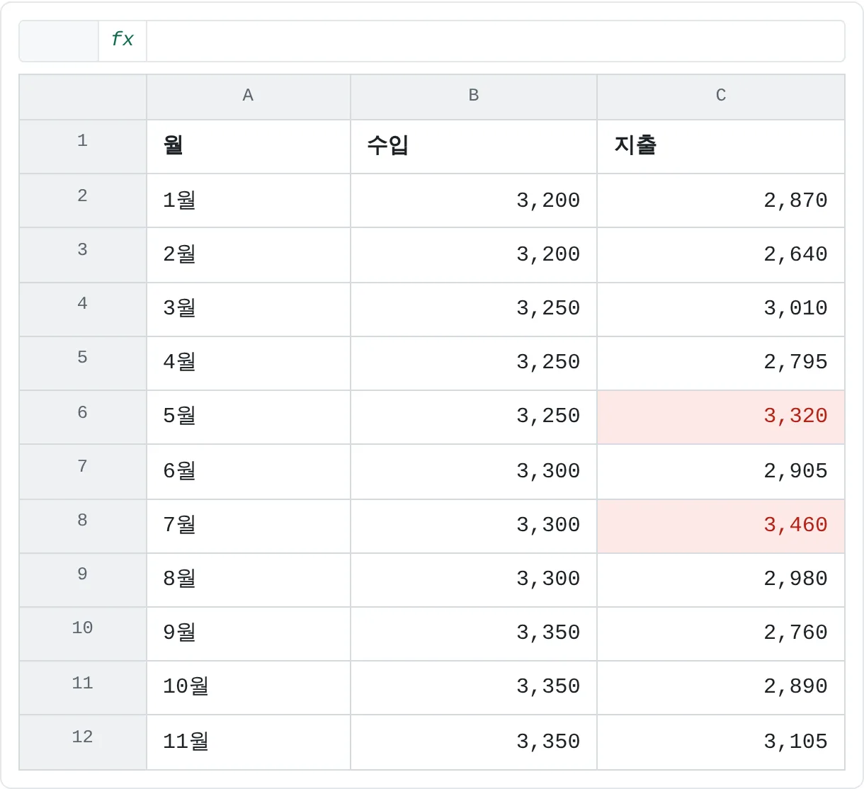 리본을 축소하면 올해 지금까지의 내역이 한 화면에 들어와요. 빨간색인 5월과 7월은 지출이 수입보다 많았던 달이에요.