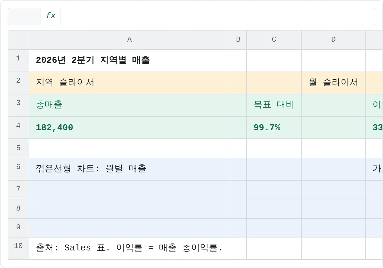 한 페이지 레이아웃이에요. 제목과 업데이트 날짜, 필터 한 줄, KPI 타일 네 개, 차트 두 개, 맨 아래 출처 메모가 있어요.