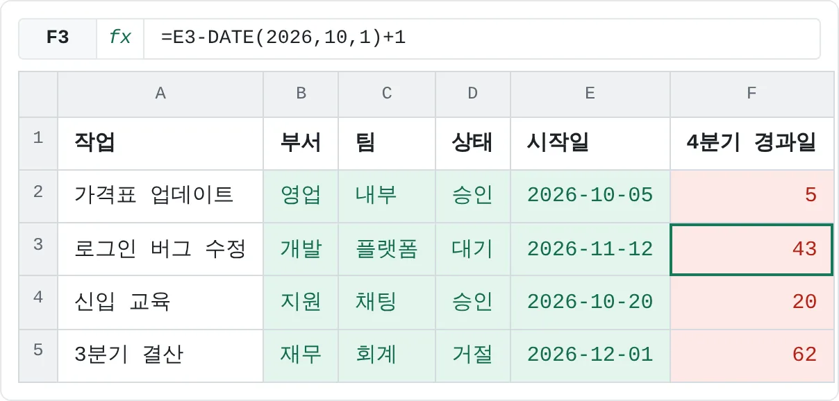 보호한 뒤의 모습이에요. 초록색 입력 셀은 계속 고칠 수 있고, 빨간색 수식 셀은 바꿀 수 없어요.