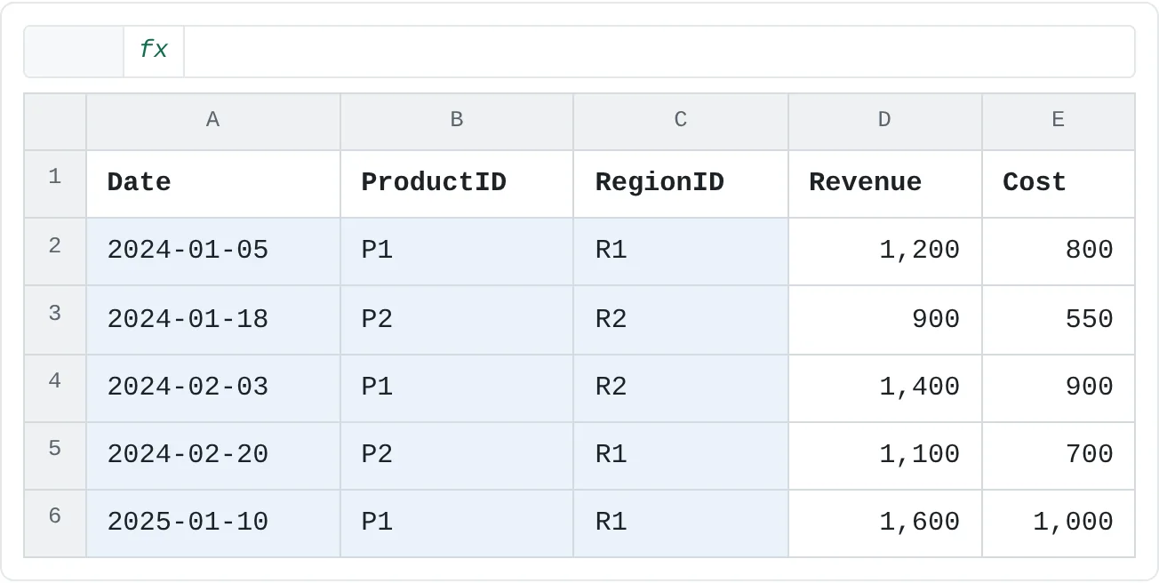 Sales 팩트 테이블이에요. Date, ProductID, RegionID는 세 차원 테이블을 가리키는 키이고, Revenue와 Cost는 측정값이 더할 숫자예요.