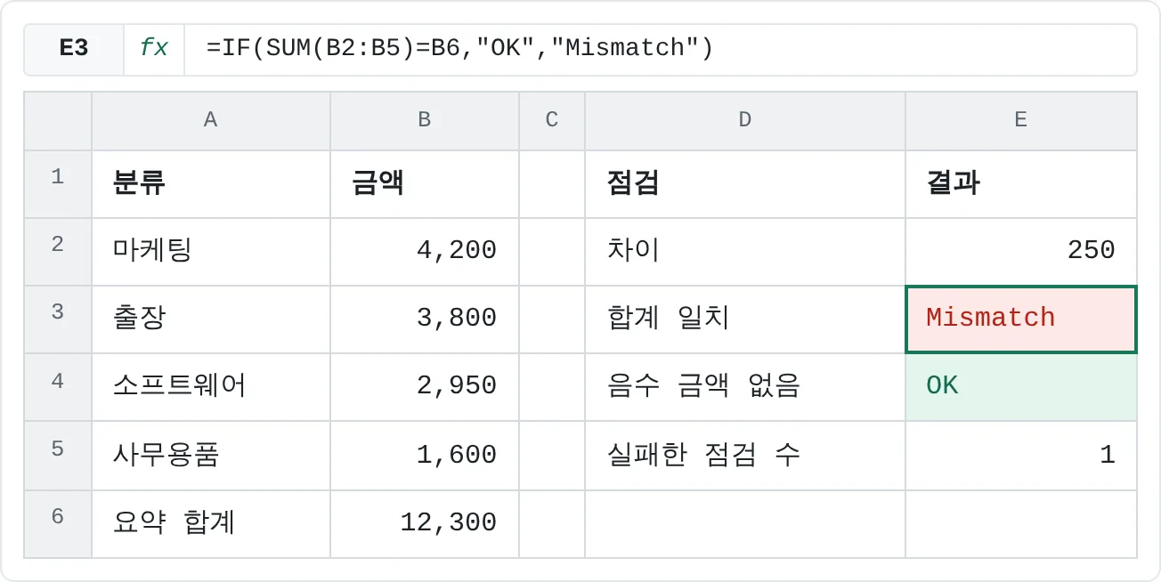 검사 블록이에요. 차이 250, 실패한 합계 검사, 통과한 음수 금액 검사, 그리고 실패한 검사가 모두 1개예요.
