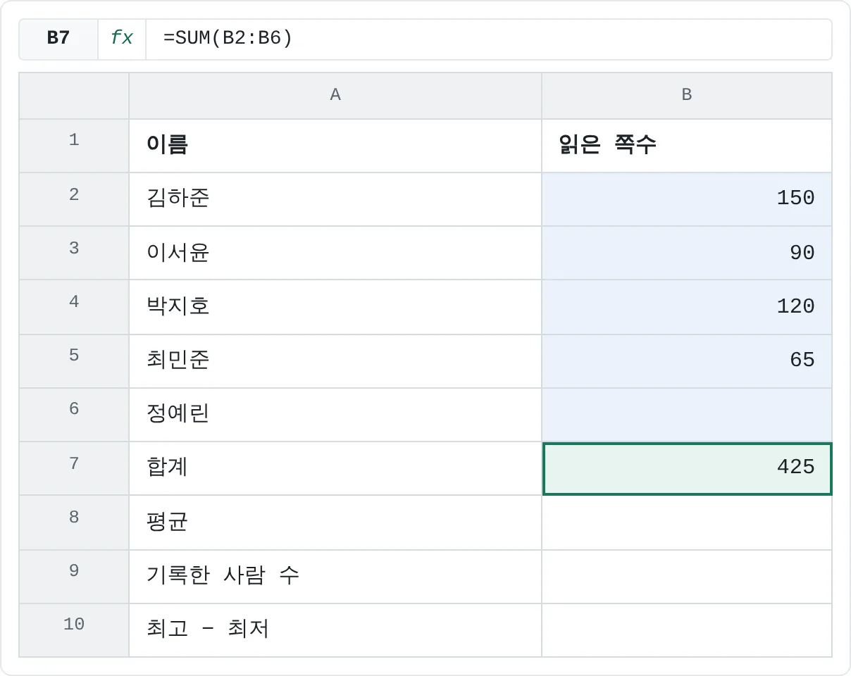 SUM은 B2:B6의 숫자를 모두 더해요. 빈 셀은 아무것도 더하지 않아요.