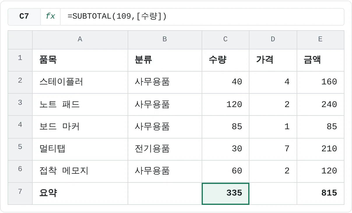 요약 행이에요. 수량 아래에 합계 335, 금액 아래에 합계 815가 표시돼요.