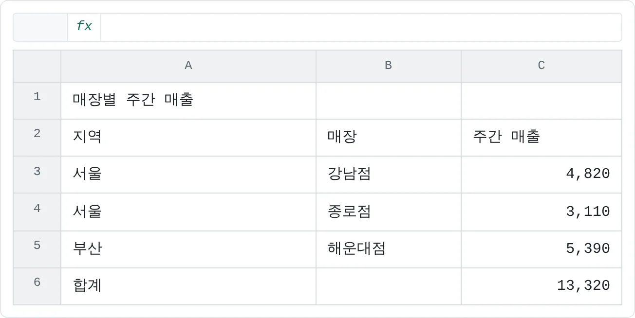 시작 상태예요. 서식이 전혀 없는 주간 매출 표예요.