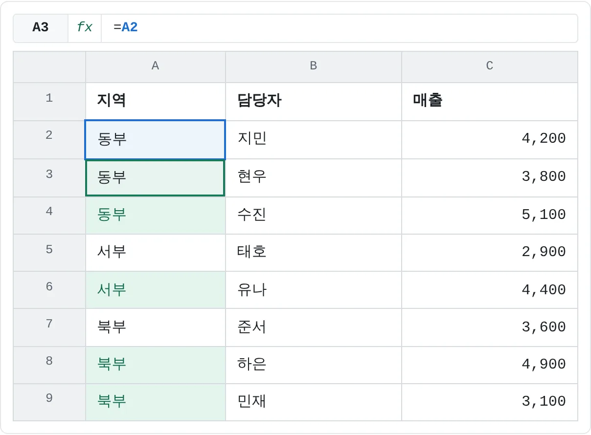 Ctrl+Enter를 누른 뒤예요. A3은 A2를, 나머지 셀도 각자 바로 위 셀을 가리켜요.