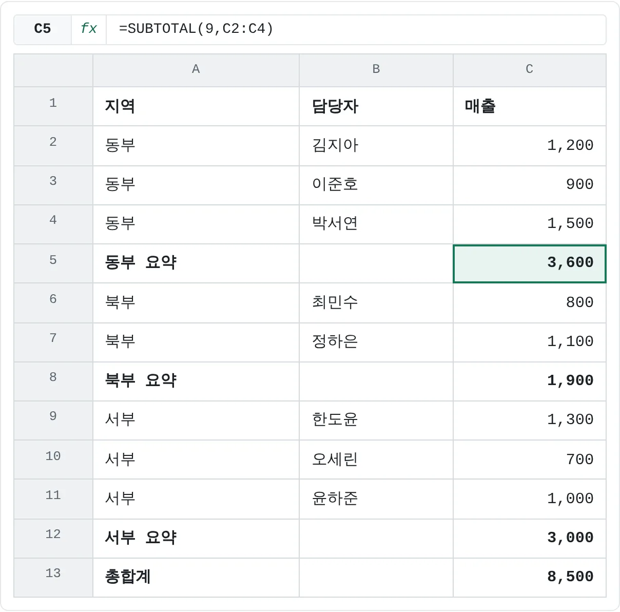 부분합을 실행한 뒤: 지역마다 아래에 요약 행이, 13행에 총합계가 생겼어요. 각 합계는 SUBTOTAL 수식이에요.
