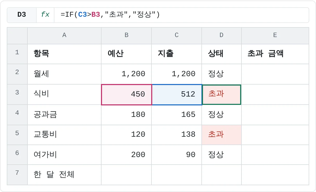 아래로 채운 결과예요. 식비와 교통비는 초과(빨간색), 나머지 세 항목은 정상이에요.