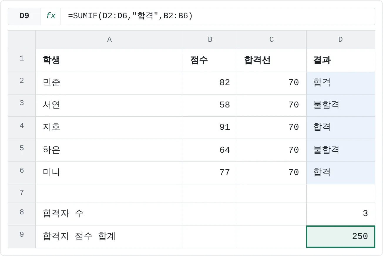 COUNTIF로 합격자 3명을 찾았고, SUMIF로 그 점수를 더해 250이 나왔어요.