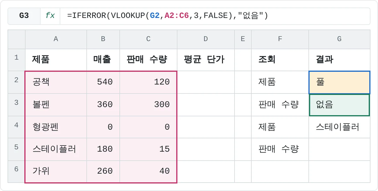 풀은 A2:A6에 없어서 VLOOKUP이 #N/A를 돌려주고, IFERROR가 대신 없음을 표시해요.