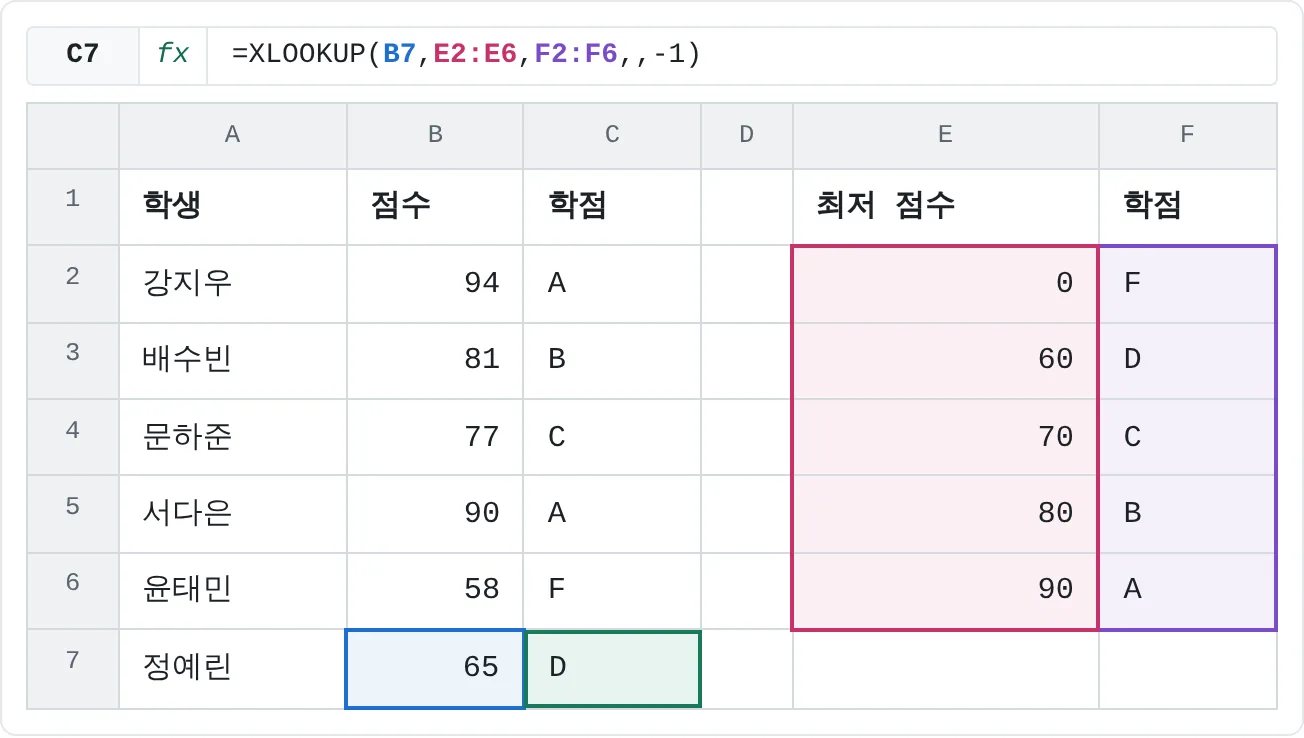 정예린의 65점은 E2:E6에 없어서, XLOOKUP이 다음으로 작은 값인 60을 찾아 그 학점 D를 돌려줘요.