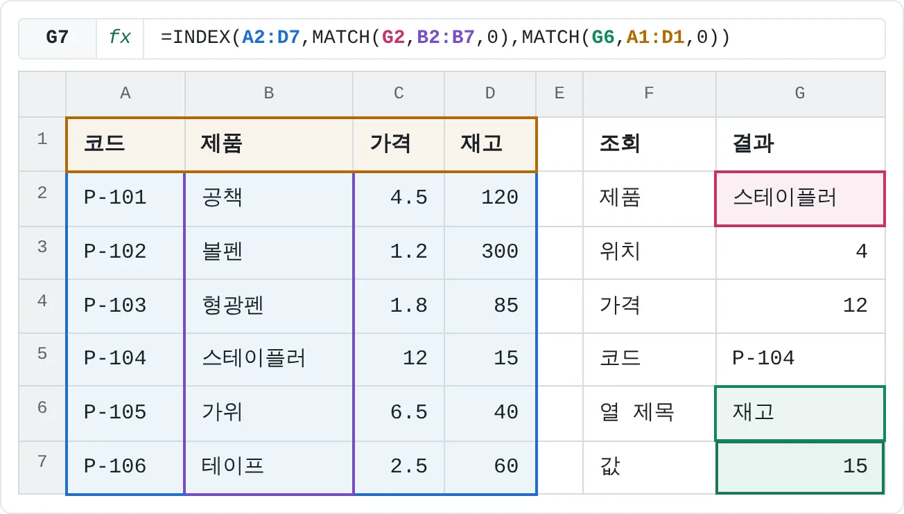 행은 B2:B7에서 G2를 찾아서, 열은 머리글 A1:D1에서 G6을 찾아서 정해요.