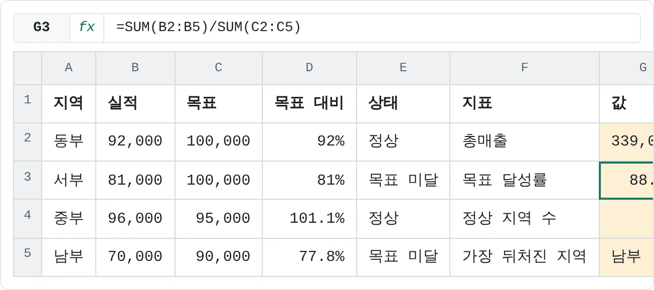 임원에게 필요한 KPI 네 가지예요. 총매출, 전체 목표 달성률, 정상 지역 수, 가장 뒤처진 지역이에요.