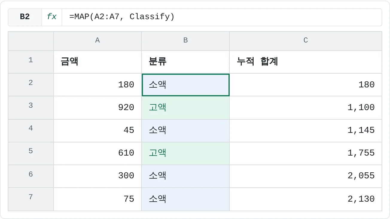 B2의 수식 하나가 금액 여섯 개를 모두 분류해요. 고액은 920과 610뿐이에요.