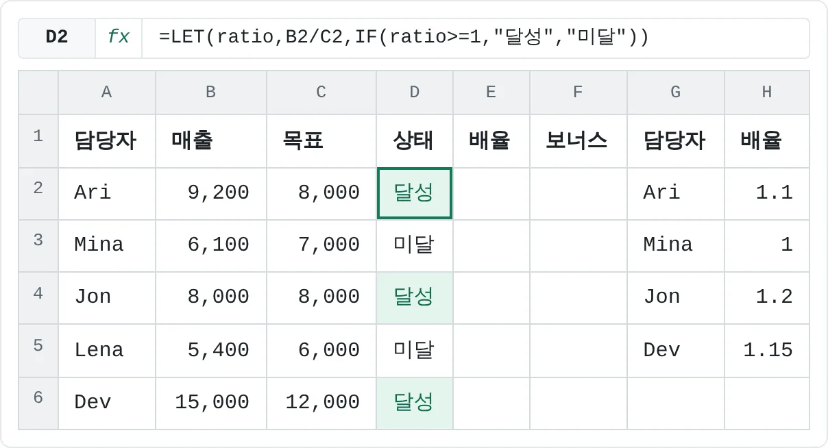LET 수식을 D2:D6에 복사했어요. 세 명이 목표를 달성했어요.